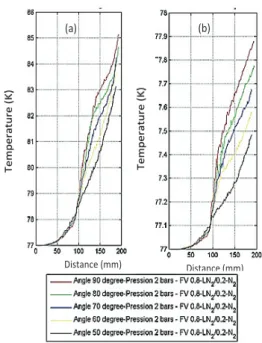 Fig. 10.Evolution of the temperature of the liquid nitrogen (LN2) inside  milling channels (a) in transient mode and (b) in steady mode