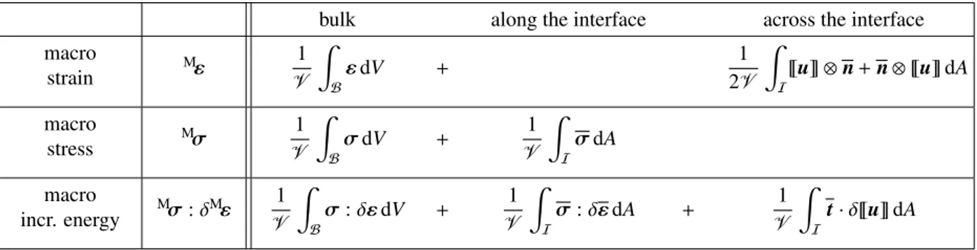 Table 1: Summary of the micro-to-macro transition accounting for general interfaces. The macroscopic quantities are expressed as integrals at the microscale
