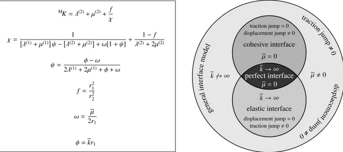 Figure 6: An overview of interface models with respect to the e ff ective bulk modulus