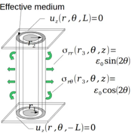 Figure 7: Fiber composite RVE under shear conditions normal to the fiber axis. u (3) θ = ε 0 r 2 4 M µ  2rr 2 − D (3)3 r 2 3r3 + 2 M µM K D (3)4 r 2r  cos(2θ) , (33) where