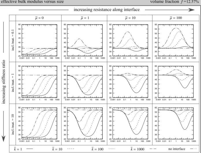 Figure 8: E ff ective bulk modulus versus size of the RVE for the volume fraction of 12.57%