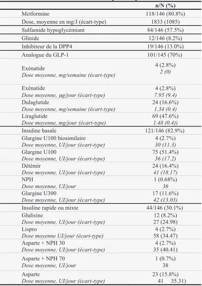 Tableau 2. Traitement anti-diabétique des patients à l'inclusion 