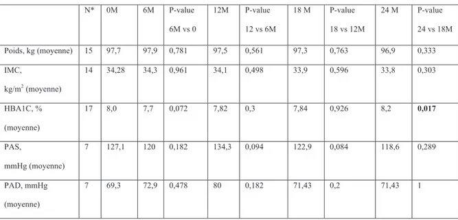 Tableau 8. Comparaison des paramètres métaboliques entre chaque suivi