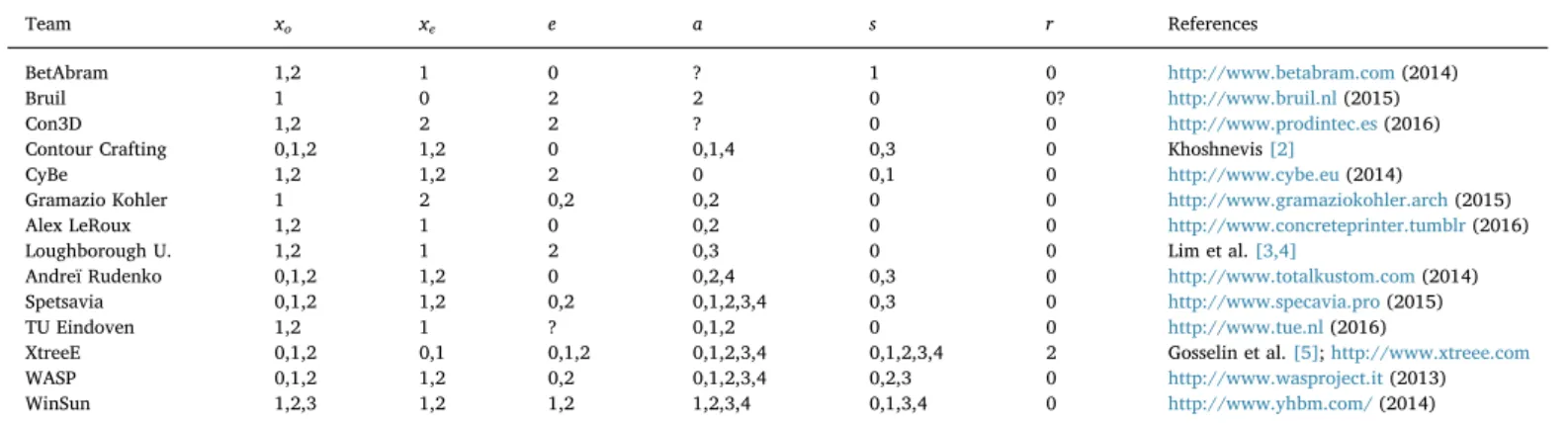 Table 8 lists them and points out which version of the parameters are mentioned in the considered works