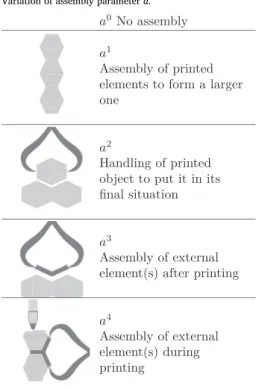 Fig. 6. Possible combinations of assembly parameters.