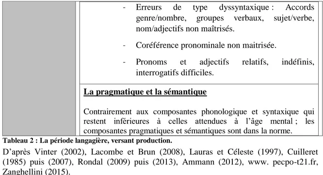 Tableau 2 : La période langagière, versant production. 