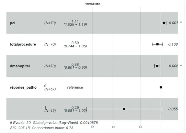 Figure 5 : Forest plot sur l’analyse multivariée en chirurgie d’intervalle pour la survie globale