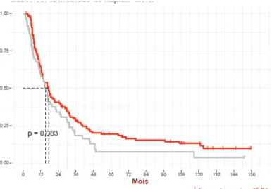 Figure  14 :  Survie  sans  récidive  en  chirurgie  de  récidive  et  CHIP  selon  nombre  de  chimiothérapies  antérieures selon méthode de Kaplan-Meier 