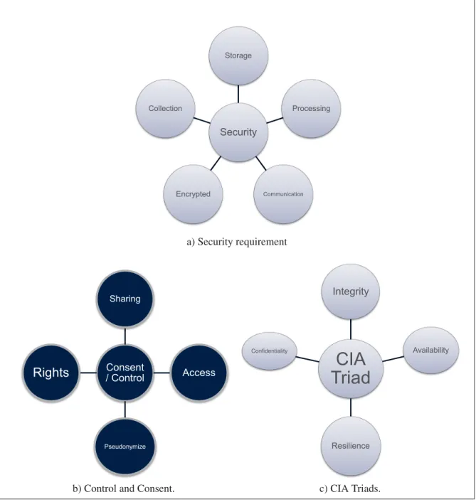 Figure 0.2 Security Aspects.
