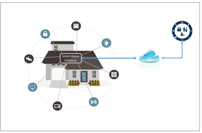 Figure 0.4 Generic Smart Home.