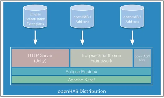 Figure 1.1 Architecture of openHAB ) (openHAB (2018))