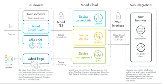 Figure 1.2 Architecture of Mbed (Mbed (2018))