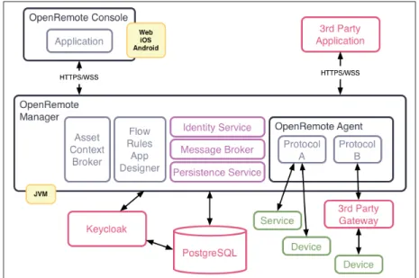 Figure 1.5 Architecture of openRemote (OpenRemote (2018))