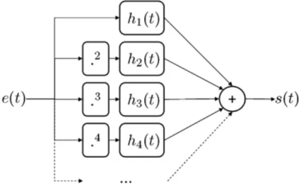 Fig. 1. Representation of parallel Hammerstein models The second problem addressed here is related to the  rejec-tion of uncertainties caused by the presence of noise