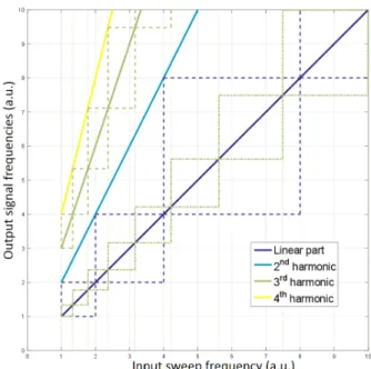 Fig. 2. Input sweep frequency versus output signal frequen- frequen-cies for a 4 th order PHM and windowing choices  exam-ples (no overlap): linear part [optimal] (blue dashed lines), third harmonic [optimal] (green dashed lines), linear part [suboptimal] 