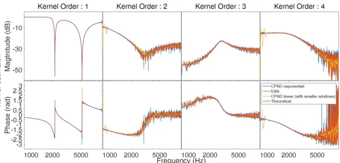 Fig. 4. PHM Kernels estimated through the classical exponential sine sweep method (ESS) and the proposed Welch Sine Sweep Method (CPSD) for two kind of sweeps versus theoretical ones in the frequency domain (SN R = 40 dB).