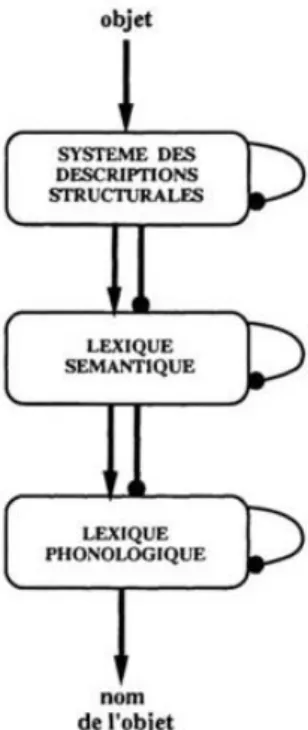 Figure 7: Modèle en cascade de Humphreys et al., 1988 (Dans Ferrand, 1997, p.124) 