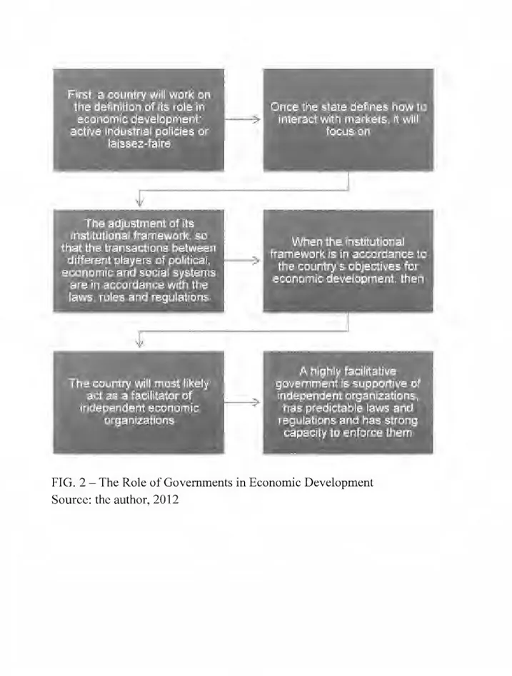 FIG. 2- The Role ofGovernments in Economie Development  Source: the author, 2012 