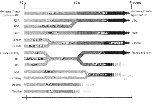 FIG.  4- Concentration ofthe World Civil Aircraft Industry (1980-2008)  Source: ABDI &amp; UNICAMP, 2008 