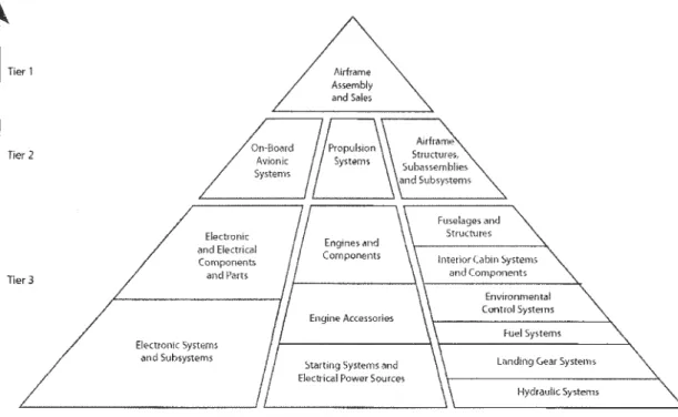 FIG.  5- The Subdivisions of the Aerospace Industry  Source: Niosi  &amp;  Zhegu (2005) 