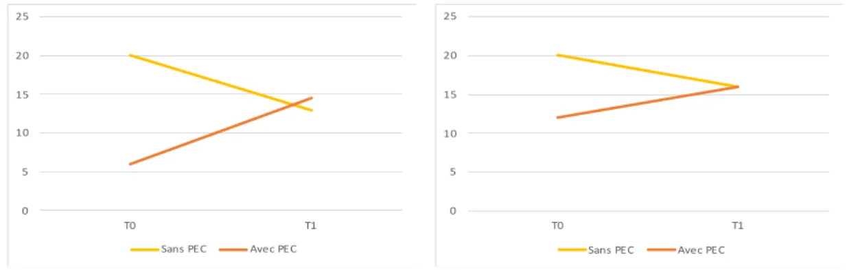 Figure 2 : évolution du score seuil entre T0 et T1   Figure 3: évolution du score identification entre T0 et T1 