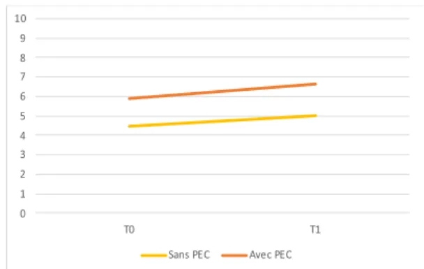 Figure 6: évolution du pourcentage de qualificatifs employés entre T0 et T1  