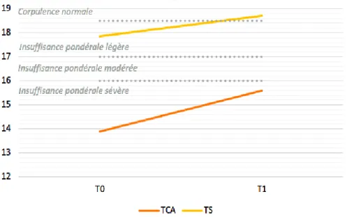 Figure 12: évolution de l'IMC entre T0 et T1 