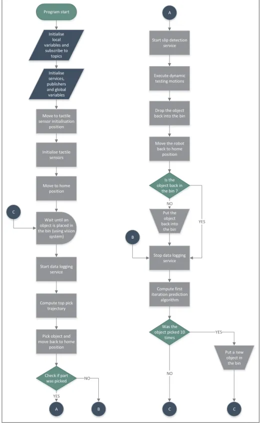 Figure 2.5 Main program - Flow chart