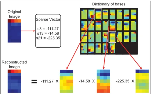 Figure 3.2 Reconstruction of a tactile pressure image using a dictionary of basis