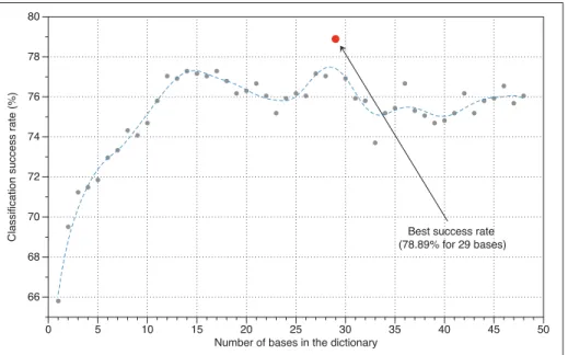 Figure 3.4 Top classiﬁcation results per number of basis in the dictionary - First system