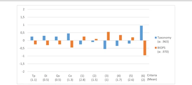 Figure 7. Workshops ’ transfer tools assessment results. With theoretical criteria Tp: transposition precision; Di: direction; Qv: query versatility; Co: consistency; and practical criteria 1: swiftness; 2: simplicity; 3: stand-alone capacity; 4: ﬁ eld ada