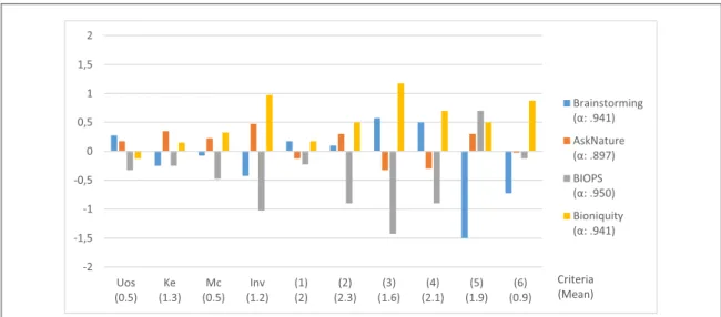 Figure 8. Workshops ’ application tools assessment results. With Uos: uniqueness of solution; Ke: knowledge enlargement; M: