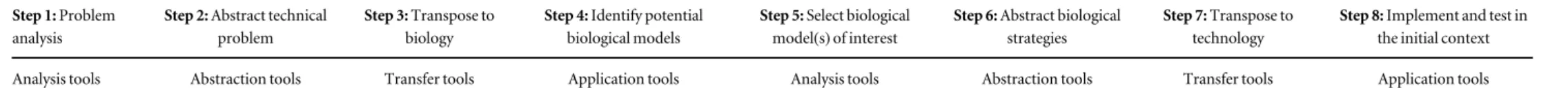 Table 2. Types of biomimetic tools and their match with the uni ﬁ ed problem-driven process of biomimetics.