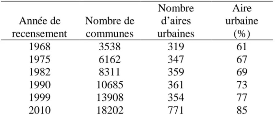 Tableau 6 : Evolution des populations dans les aires urbaines  Année de  recensement  Nombre de communes  Nombre d’aires  urbaines  Aire  urbaine (%)  1968  3538  319  61  1975  6162  347  67  1982  8311  359  69  1990  10685  361  73  1999  13908  354  77