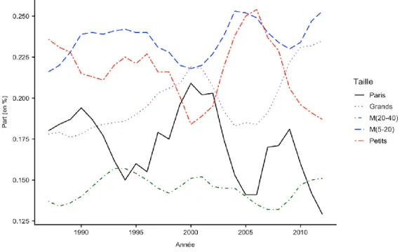 Graphique  8 :  Evolution  de  la  part  du  nombre  de  ménages  de  chaque  catégorie  de  taille  dans  la  croissance au niveau national 