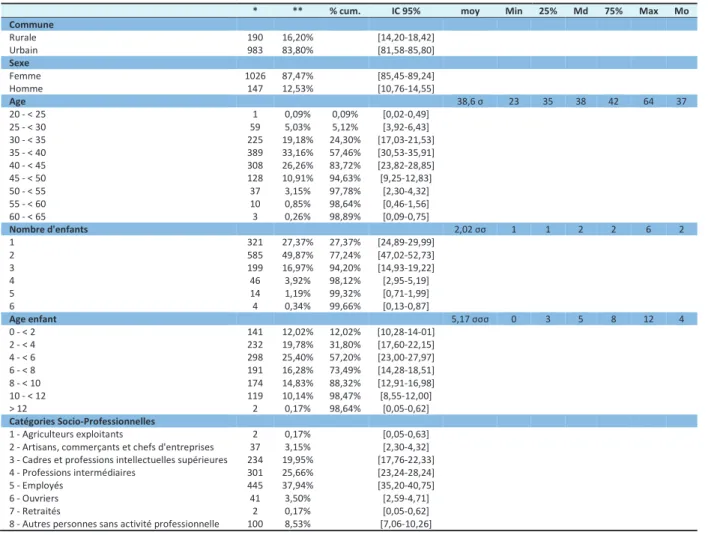 Table 3-2. Caractéristiques sociodémographiques.                                                                                                                                  