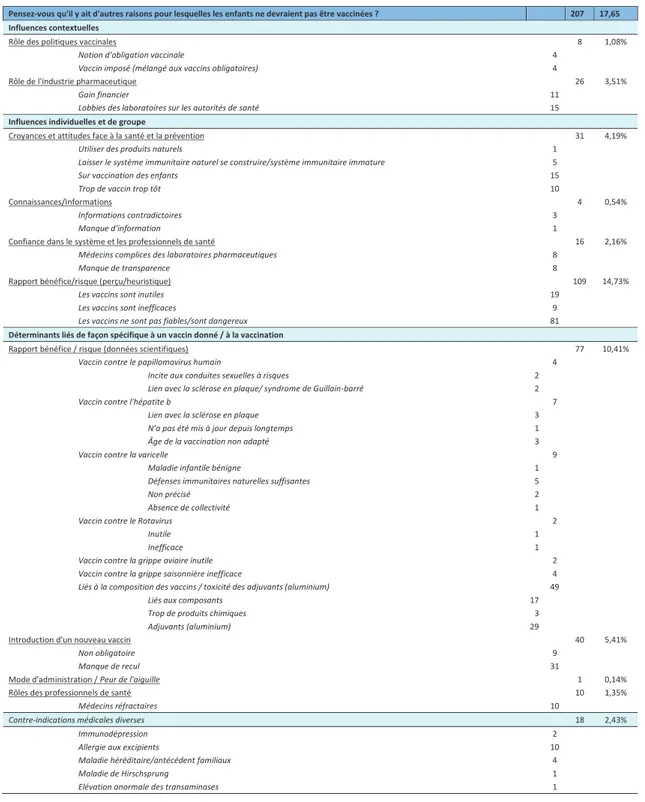 Tableau 3-5. Les déterminants de l'hésitation vaccinale parmi les parents hésitants vaccinaux (n=740) selon les réponses  à la question 15