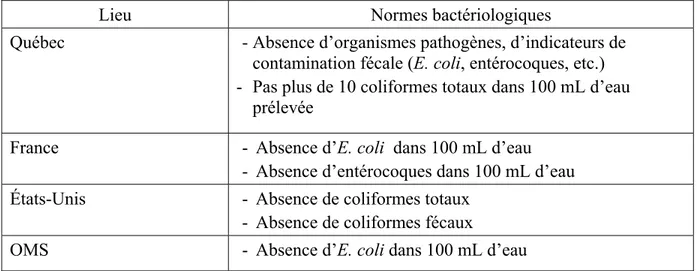 Tableau 1.1 Normes bactériologiques 