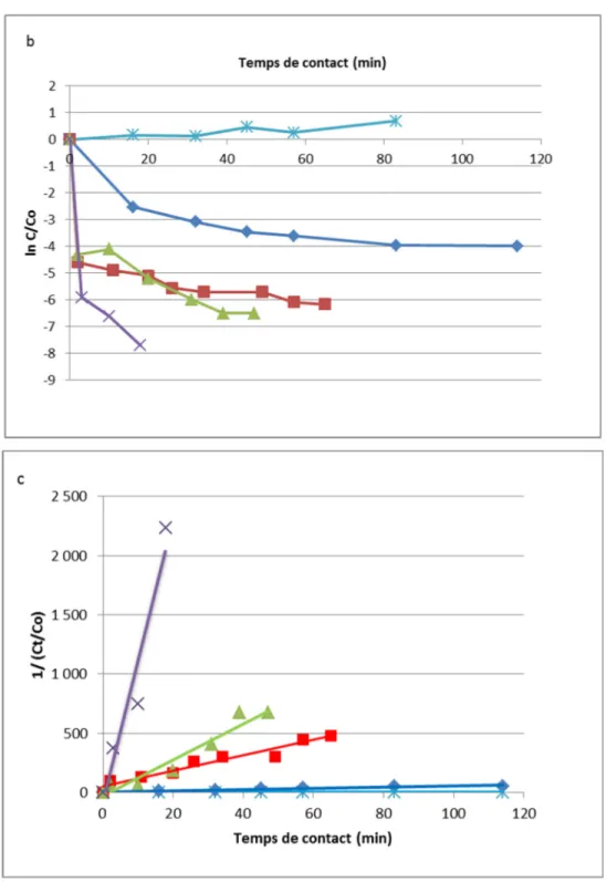 Figure 3.3 Détermination de l’ordre de la cinétique de réaction  a : ordre 0 b : ordre 1 c : ordre 2  