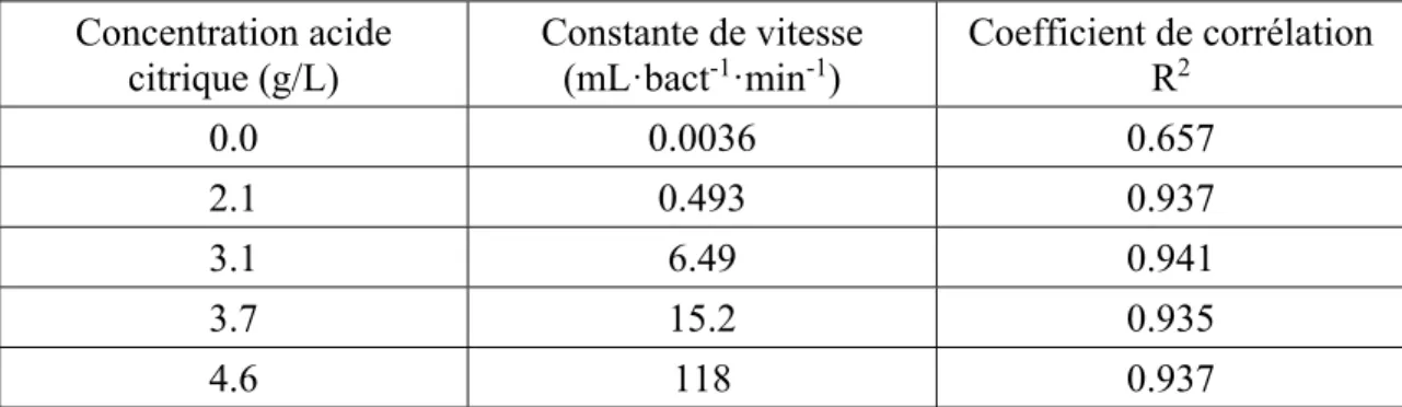 Tableau 3.2 Constantes de vitesse et coefficient de corrélation de l’ordre 2 