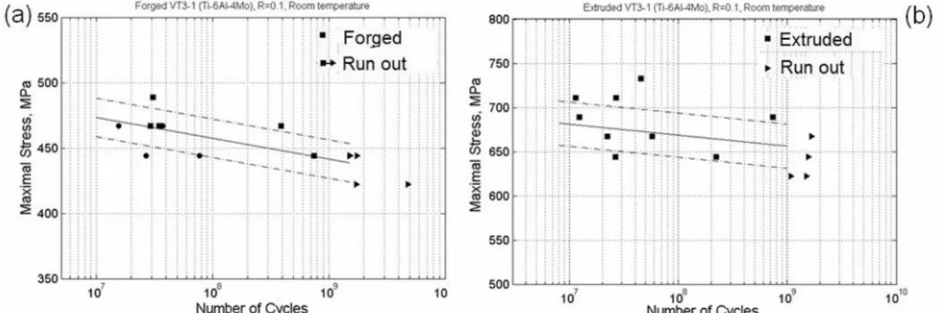 Fig. 3: Results of pull-pull VHCF tests (R=0.1) for (a) forged and (b) extruded VT3-1 titanium  alloys.