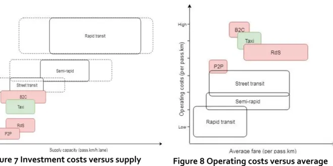 Figure 7 Investment costs versus supply  capacity. 