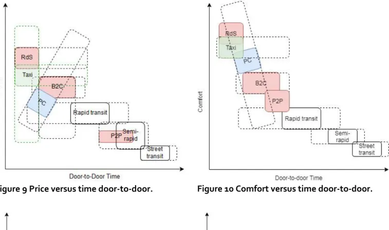 Figure 11 Waiting time versus Access time.  Figure 12 Real-time flexibility versus physical  connectivity