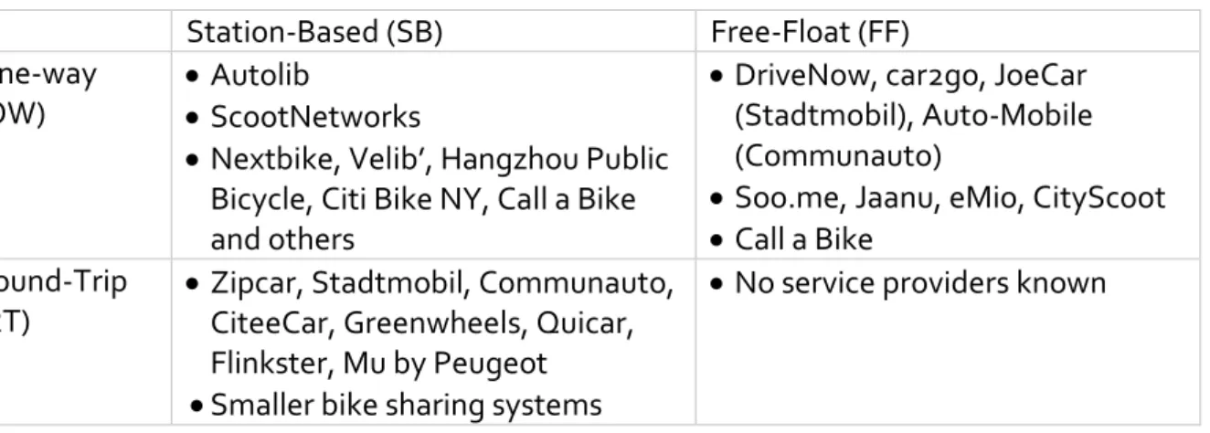Table 2 Classification of carsharing services (Hardt &amp; Bogenberger, 2016) 