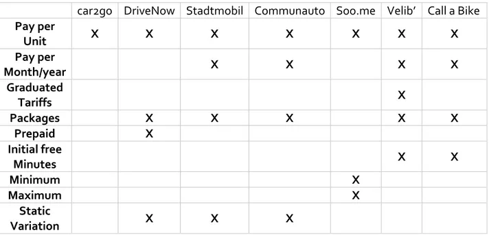 Table 3 Pricing structures applied by different providers (Hardt &amp; Bogenberger, 2016)  car2go  DriveNow  Stadtmobil  Communauto  Soo.me  Velib’  Call a Bike  Pay per  Unit  X  X  X  X  X  X  X  Pay per  Month/year  X  X  X  X  Graduated  Tariffs  X  Pa