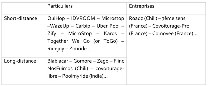 Table 4 presents a non-exhaustive list of existing carpooling services: 