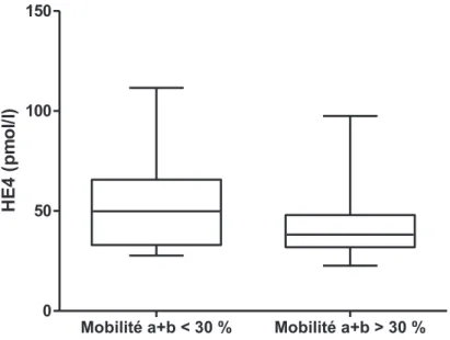 Figure 1 : Les valeurs d’HE4 sont plus élevées chez les patients ayant une asthénospermie 