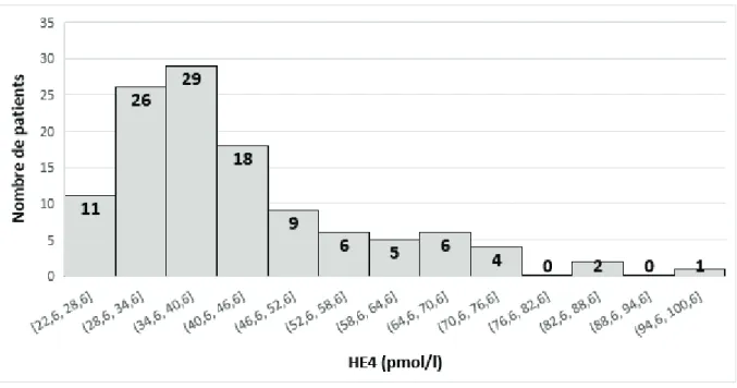 Figure 4 : Courbe de distribution des valeurs d’HE4 chez les patients âgés de 18 à 50 ans 