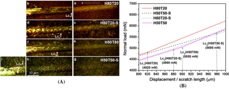 Table V. The Elastic Modulus and the Fitting Parameters of the TIO 2 /HAP Coatings