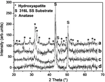 Table III. Crystalline and Lattice Parameters of HAP and TiO 2 /HAP Coatings